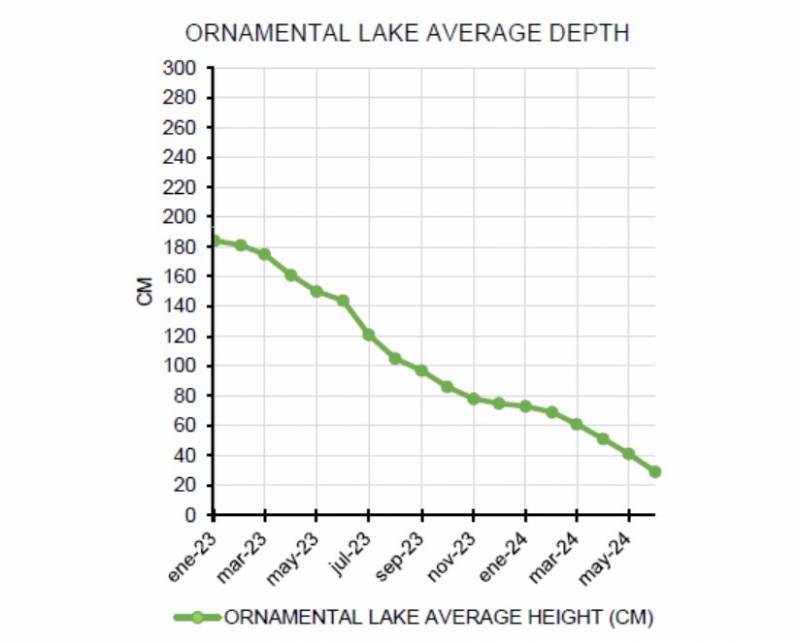 Solution on the horizon to empty lakes of La Isla Condado de Alhama Golf Resort